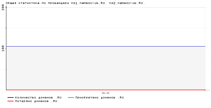    ns1.namesclub.RU. ns2.namesclub.RU.
